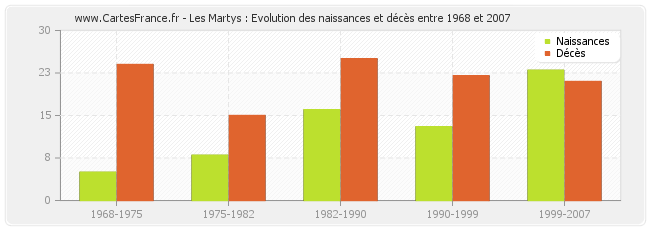 Les Martys : Evolution des naissances et décès entre 1968 et 2007